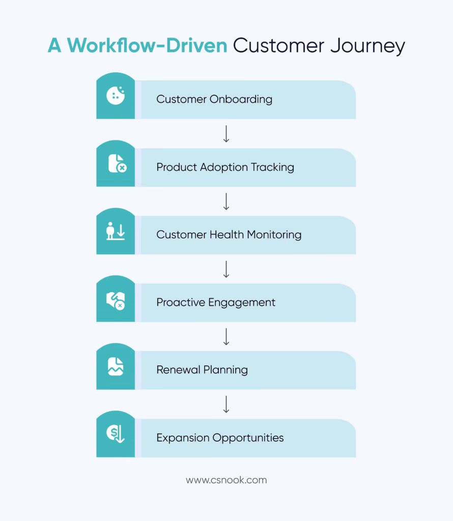 Customer journey driven by workflow software