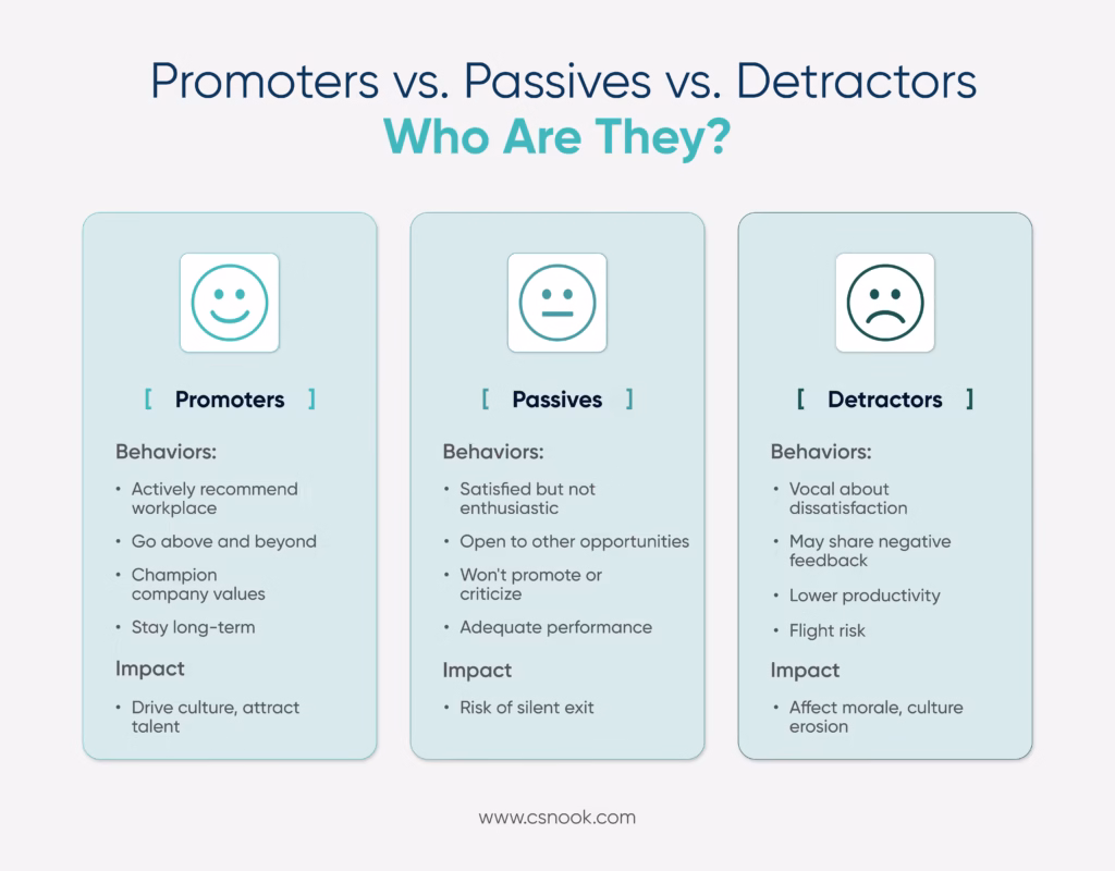Promoters vs. Passives vs. Detractors - Who Are They?