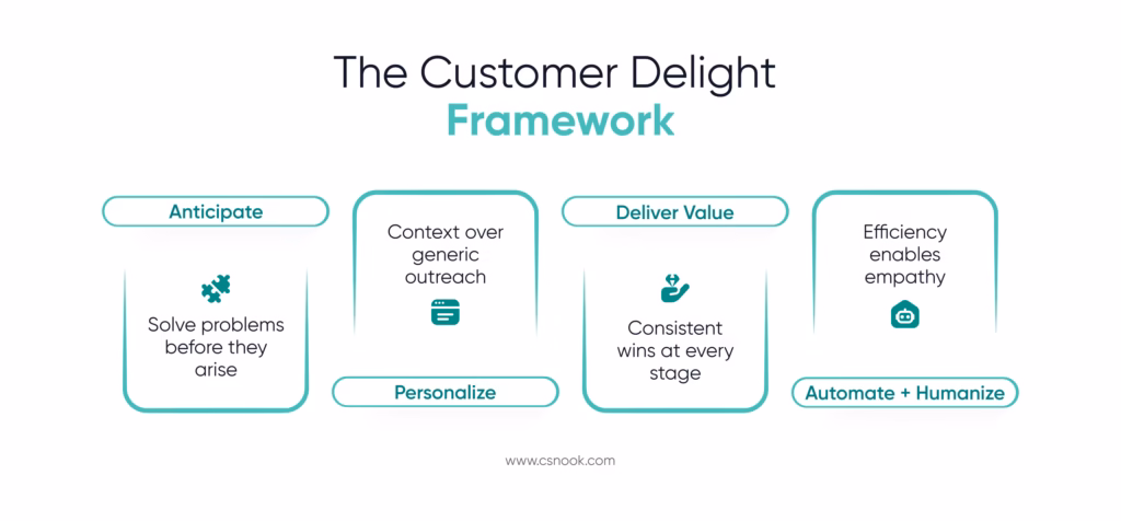 The Customer Delight Framework