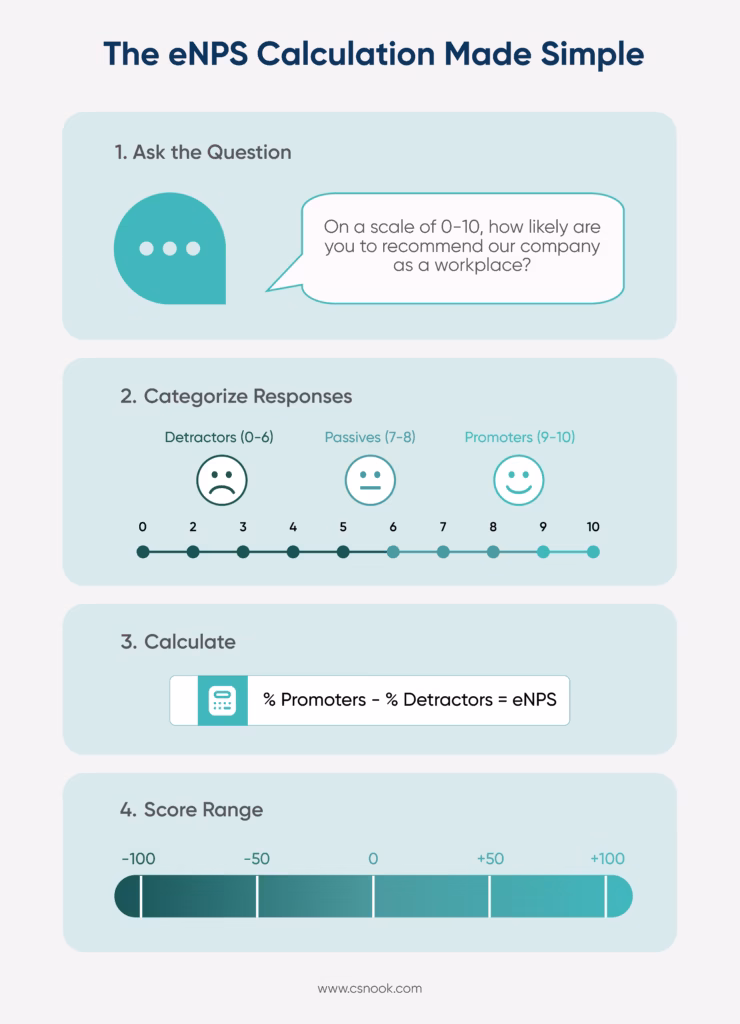 Calculating employee net promoter score