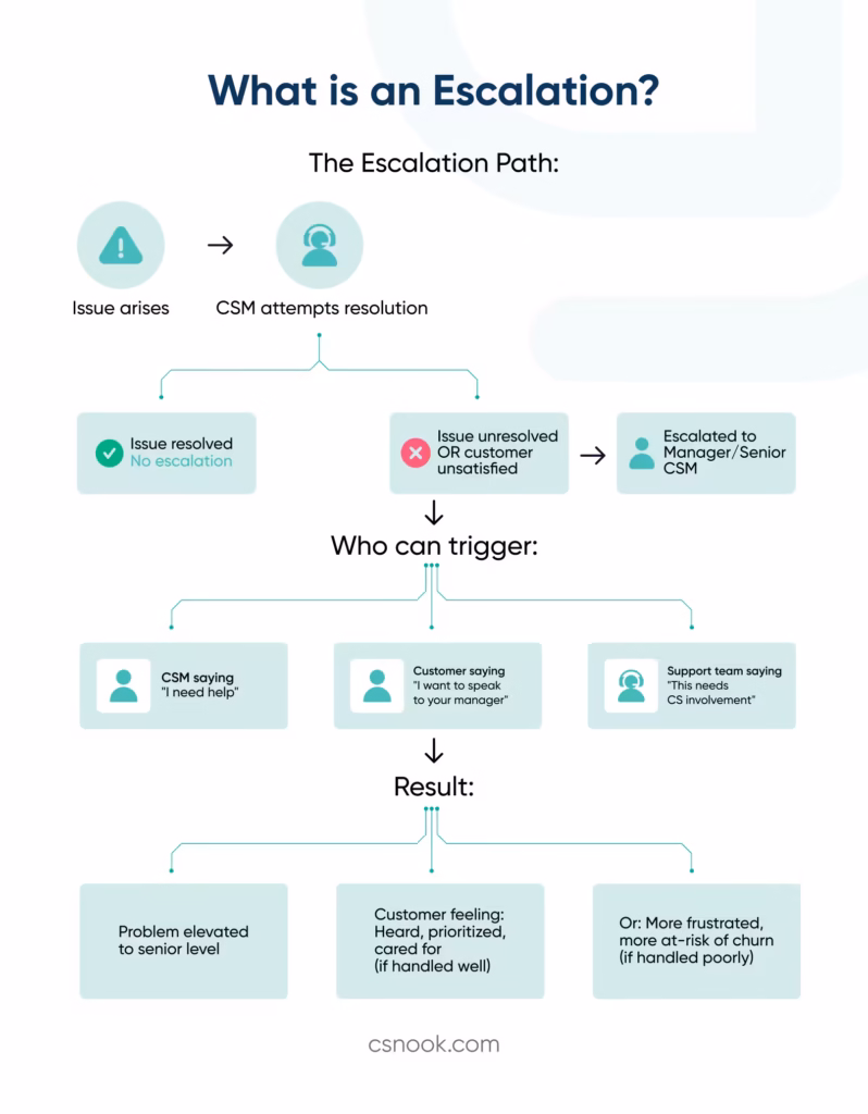 escalations roadmap